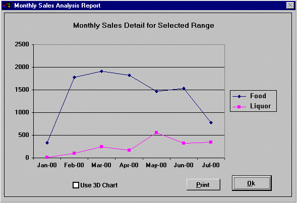 restaurant monthly sales performance